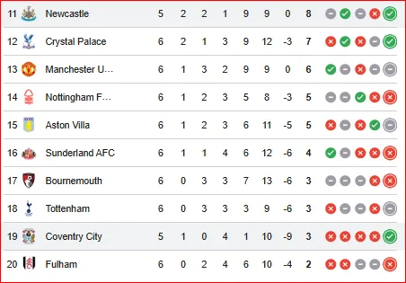 CoventryCity vs. Newcastle United